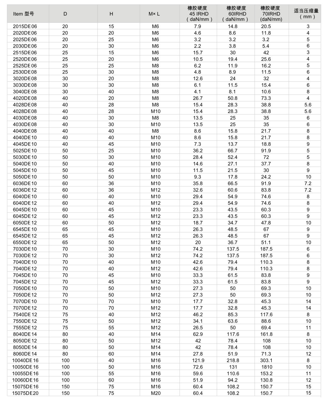 JNDE型<a href='http://www.dikeurh.cn' target='_blank'><u>橡膠減震器</u></a>參數圖